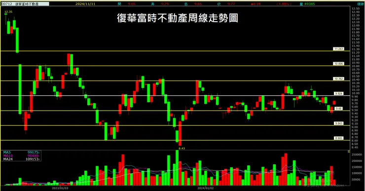 復華富時不動產(00712)周線走勢圖