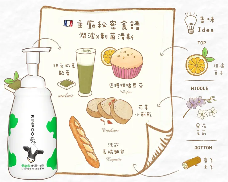 【潤波】1/2全脂牛奶制菌沐浴慕絲