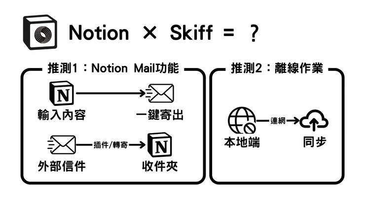 推測兩者結合後推出的功能