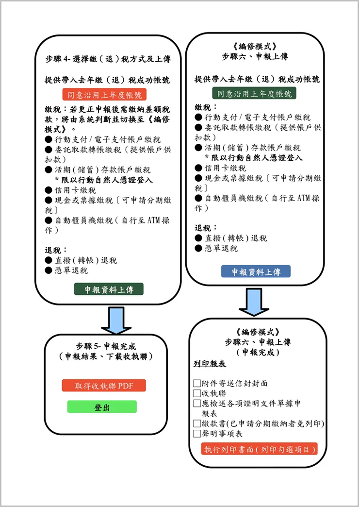 [教學] 超簡單！手機報稅全攻略：5 分鐘完成個人綜合所得稅申報！📱
