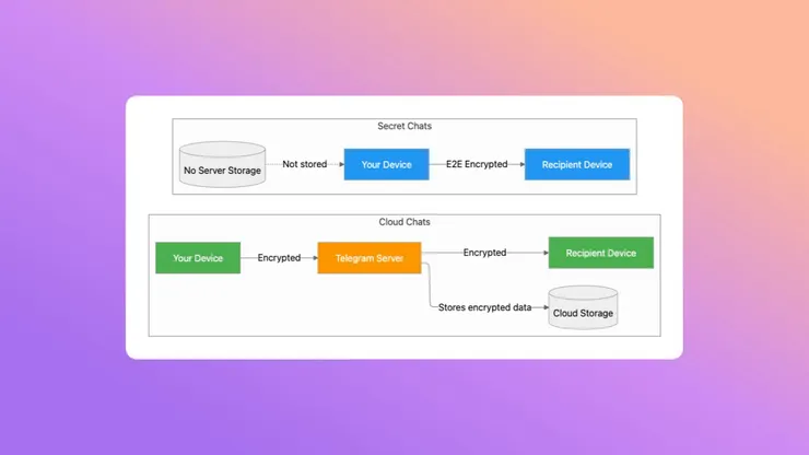Understanding Telegram's Encryption Model.jpg