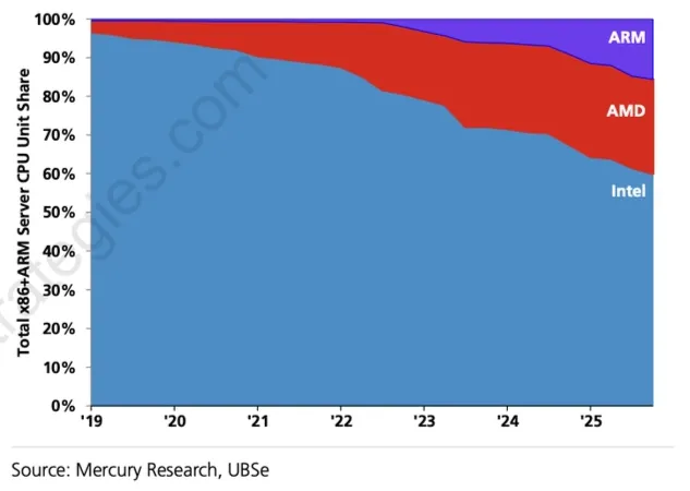 Intel、AMD 與 Arm 伺服器 CPU 市占率（以出貨量計）。資料來源：Mercury research、UBSe