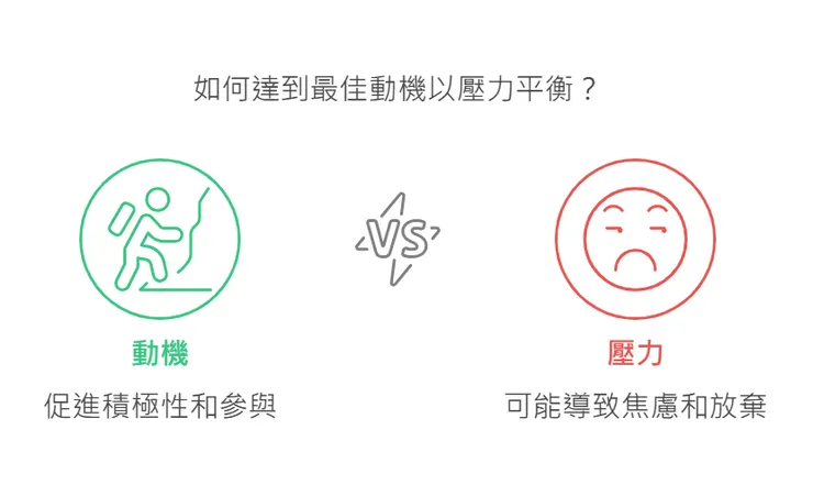 如何達到最佳動機以壓力平衡？