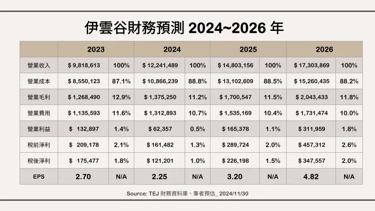伊雲谷財務預測 2024~2026 年。資料來源：TEJ 財務資料庫、筆者預估_ 2024/11/30