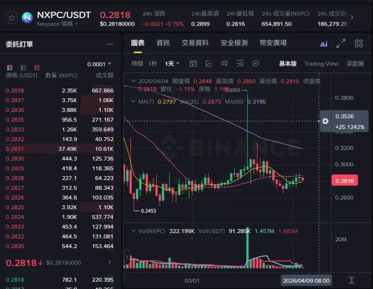 Binance內NXPC交易對