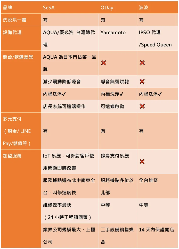 自助洗衣加盟比一比，輕鬆當老闆洗出創業人生！零基礎也能開店│