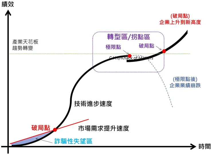圖1-2、企業生長曲線