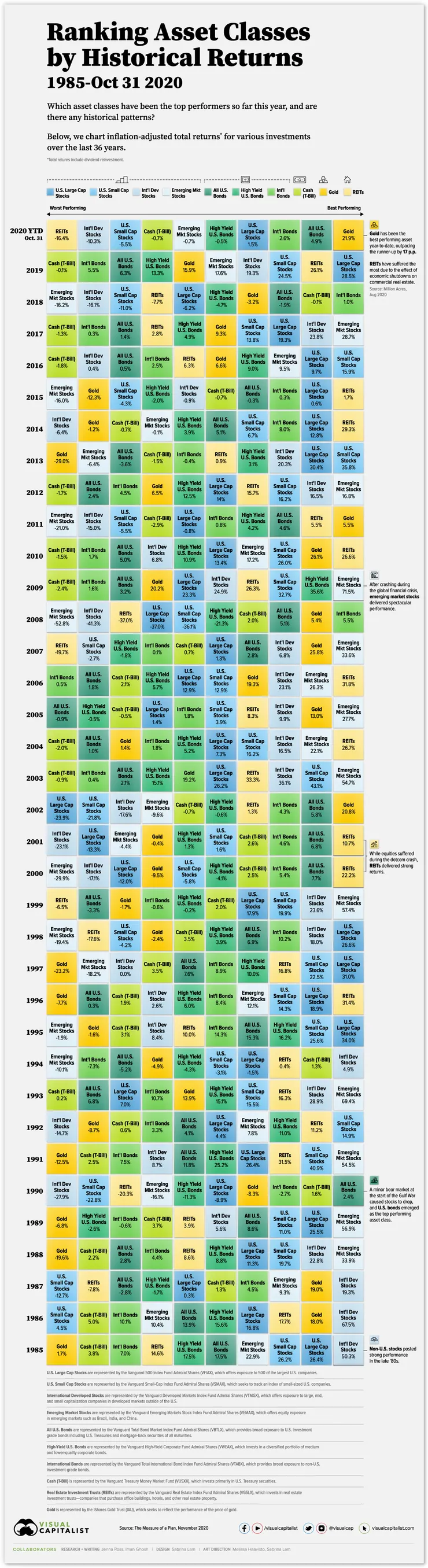 https://www.visualcapitalist.com/historical-returns-by-asset-class/