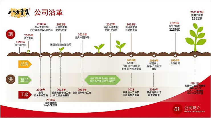 圖片來源:八方雲集法說會簡報