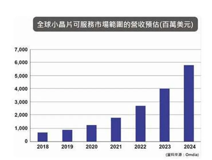 全球小晶片市場營收預估圖表(來源:Omdia)