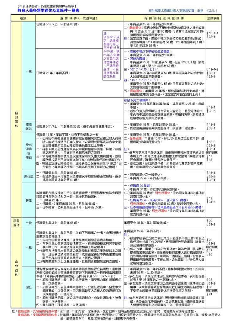 轉載自審計部臺北市審計處人事室高明賢主任