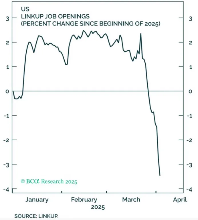 圖七:招聘網站Linkup的招聘數據在過去幾週明顯下滑