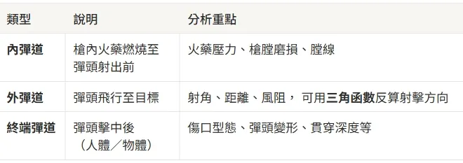 若彈孔位於牆面或人體，可透過入射角分析與彈道棒推估彈道軌跡