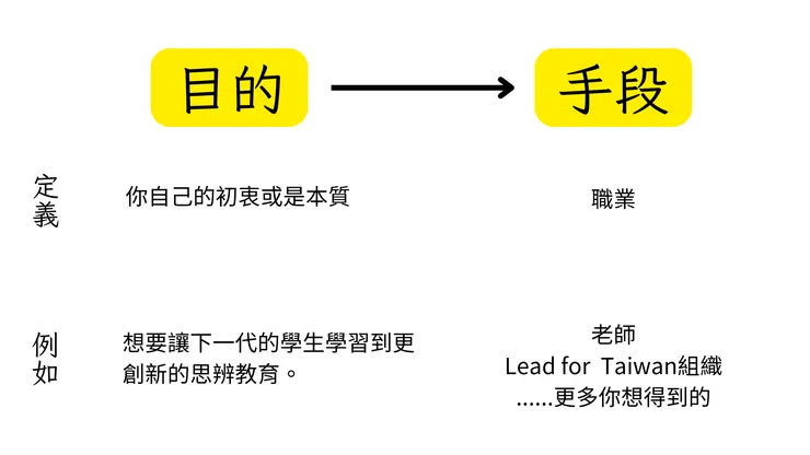 手段與目的之關係圖解