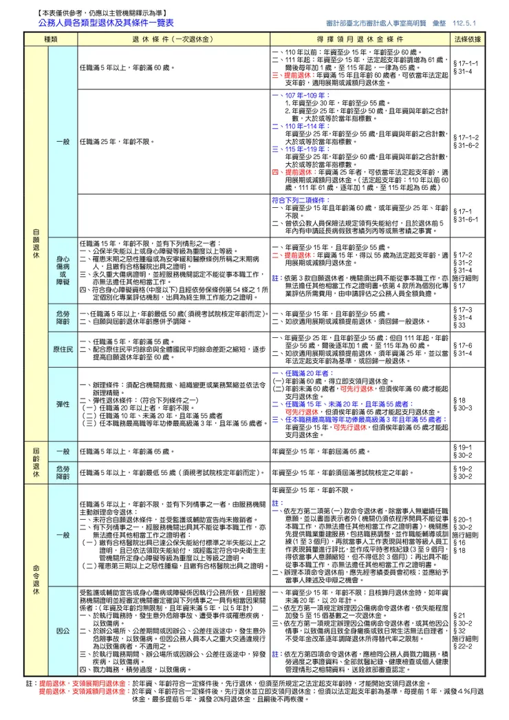 轉載自審計部臺北市審計處人事室高明賢主任