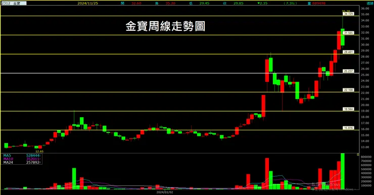 金寶(2312)周線走勢圖