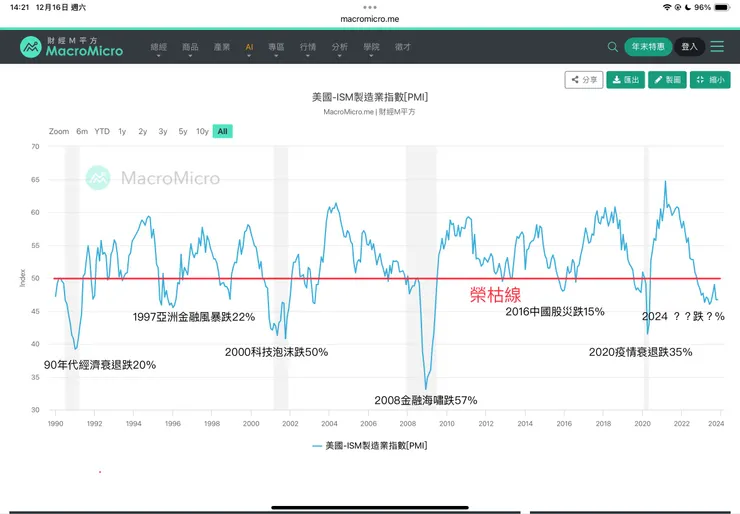 美國製造業指數PMI