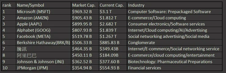 2019年三月市值排行