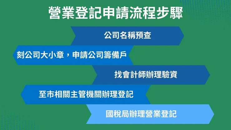 營業登記是什麼?營利事業登記商業申請公司行號流程5重點5
