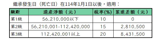 114年1月1日後適用之遺產稅率