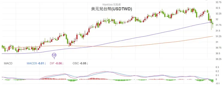 2023.11.17 美元兌台幣匯率日K線圖