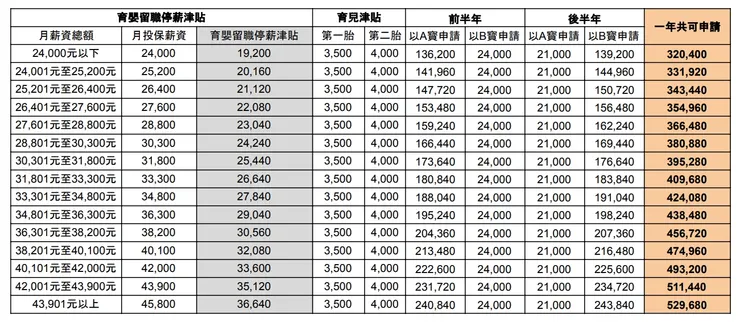 媽媽請育嬰留停自己帶小孩的情況