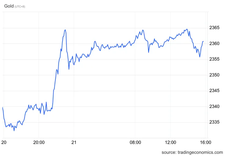 【國際金價一天走勢】