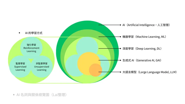 AI 名詞關係與學習方式圖