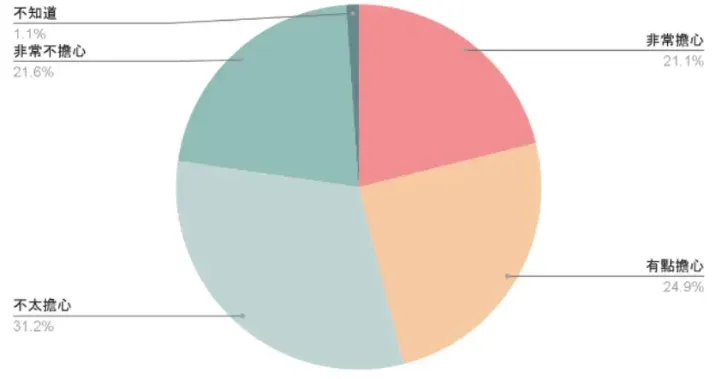 兩岸關係-是否擔心戰爭圓餅數據圖／圖片來源：2024總統大選