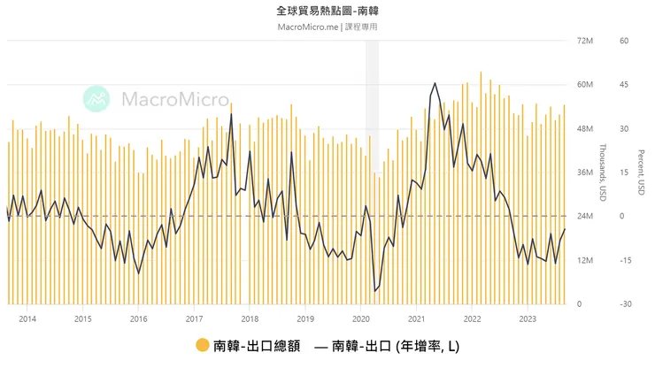 南韓出口金額及年增率