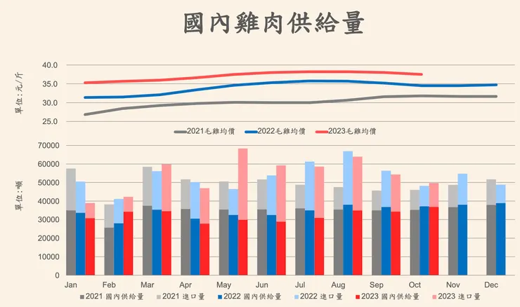 國內雞肉供給量（資料來源：大成法說會簡報）
