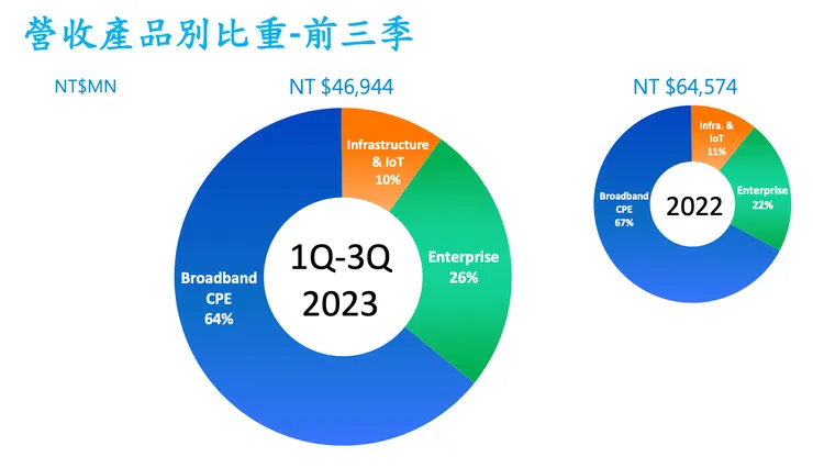 中磊產品別營收比重（資料來源：中磊法說會簡報）