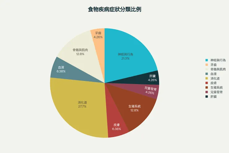 因食物相關疾病（如乳糜瀉）引起的各系統症狀比例