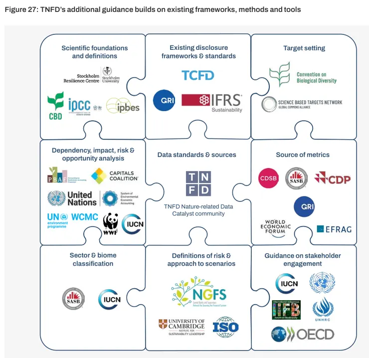 TNFD 與一大堆國際永續準則接軌,或是被做為參考。資料來源:TNFD