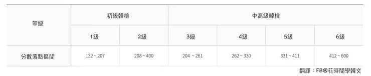 韓檢電腦考的等級區分跟原本的紙筆測驗相同，以最終分數來決定取得的等級