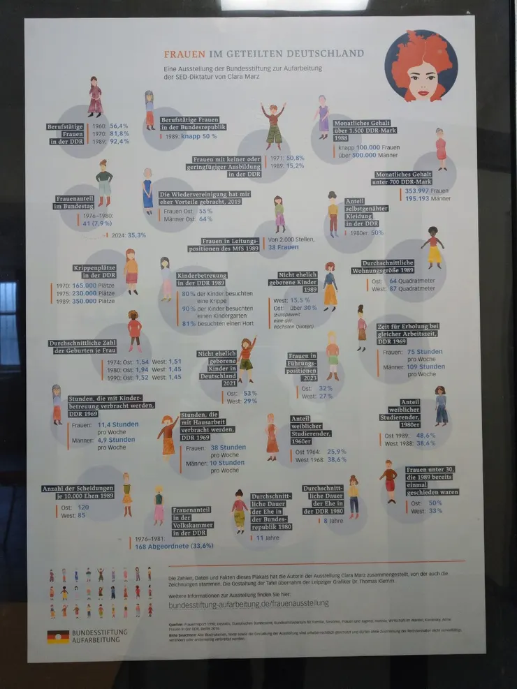 東西德女性的各種統計比較,沒有到東德離婚率還比西德高