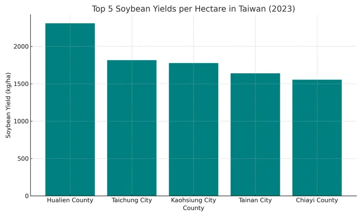 2023臺灣大豆單位面積產量最高五縣市。資料來源：農業部