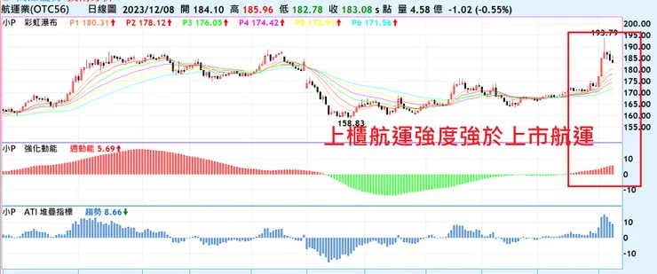 上櫃海運指數價格強度