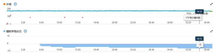 以七分速的狀態下，步頻17X還OK，但體感真的有累。