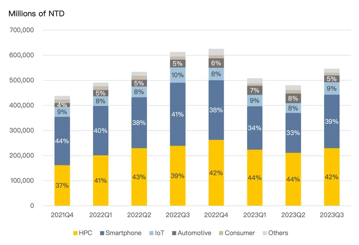台積電製程營收占比 Source: 台積電