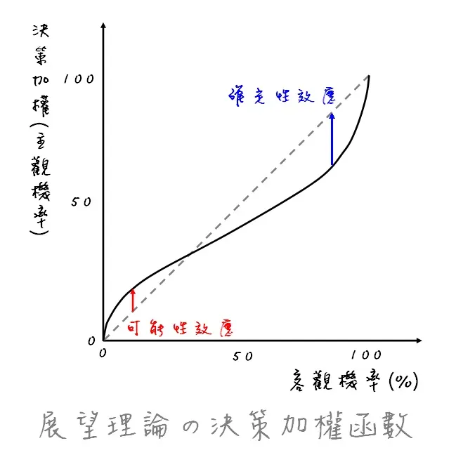 機率加權函數圖