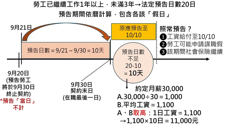 預告期間之工資計算權益釐清