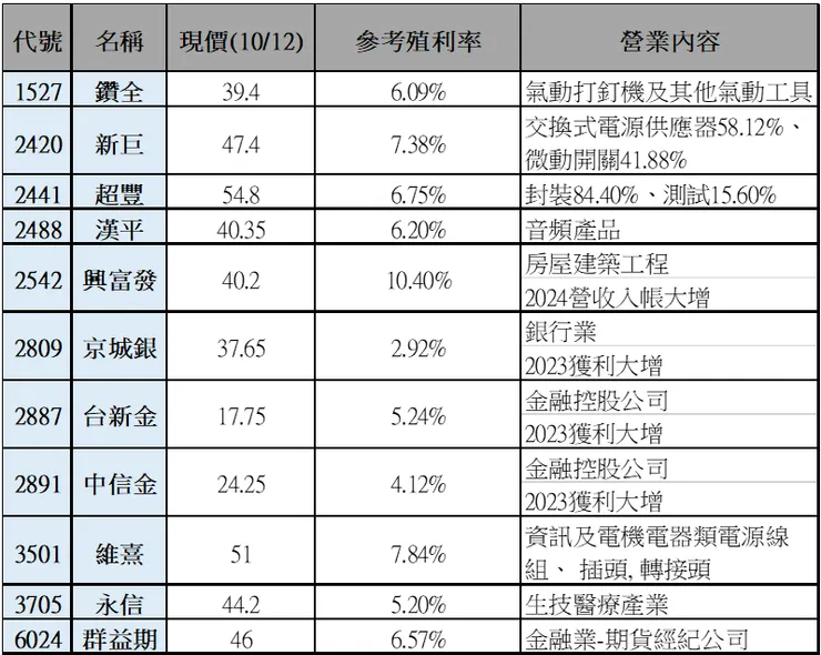 資料來源:作者整理