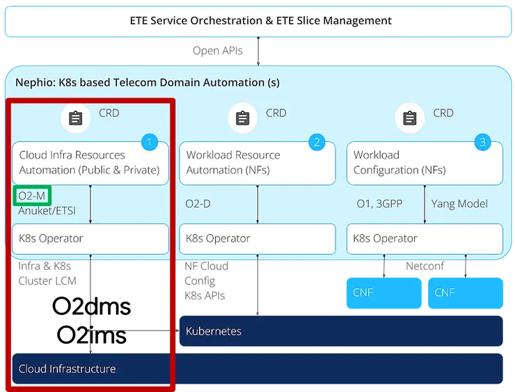 Nephio 會透過 O2-M「左圖小綠框」，對兩個功能平面進行管理與編排