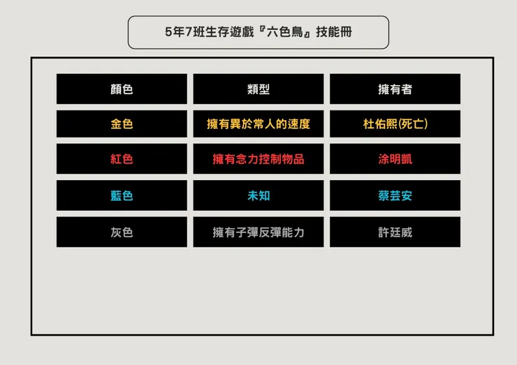 目前『六色鳥』身分人員