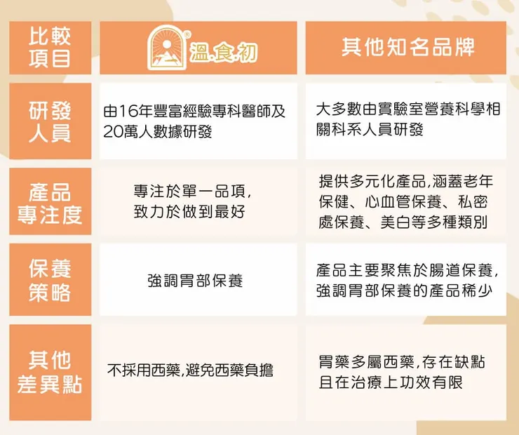 圖說：胃部保養新選擇，「溫.食.初」專注民眾的胃部需求。（圖/ 溫.食.初）