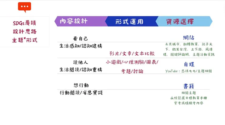 我的設計思維（簡單好用，大家應該也都會）