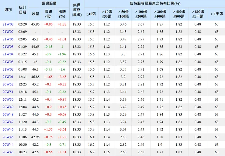 大戶自2020年底在股價42元左右就低價鎖倉