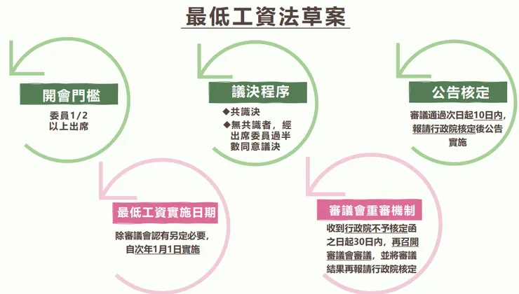 最低工資法懶人包