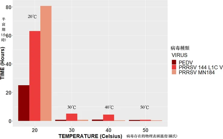 PRRSV與PEDV在不同溫度下的半衰期(圖片來源連結)